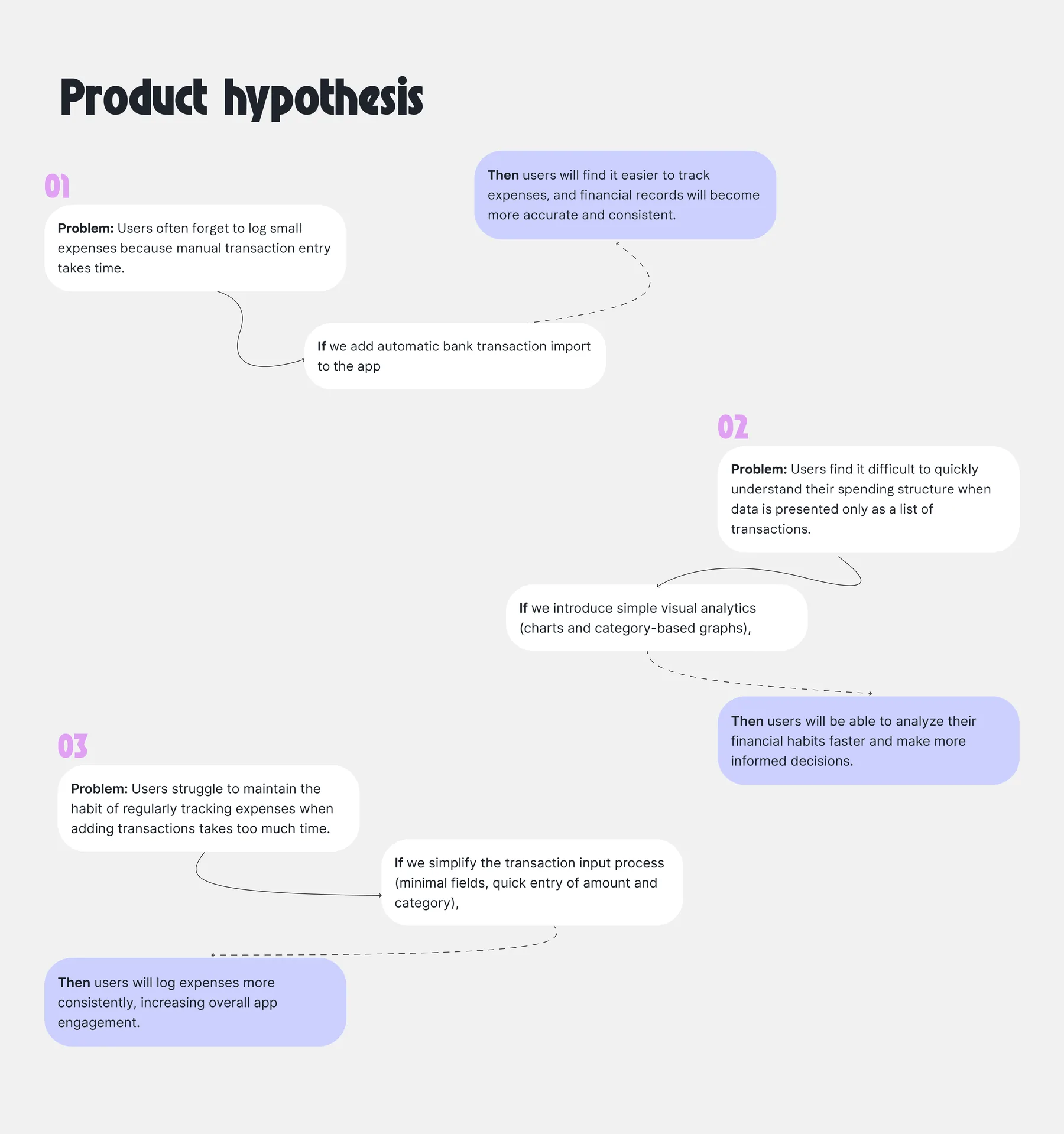MoneyBloom product hypothesis board