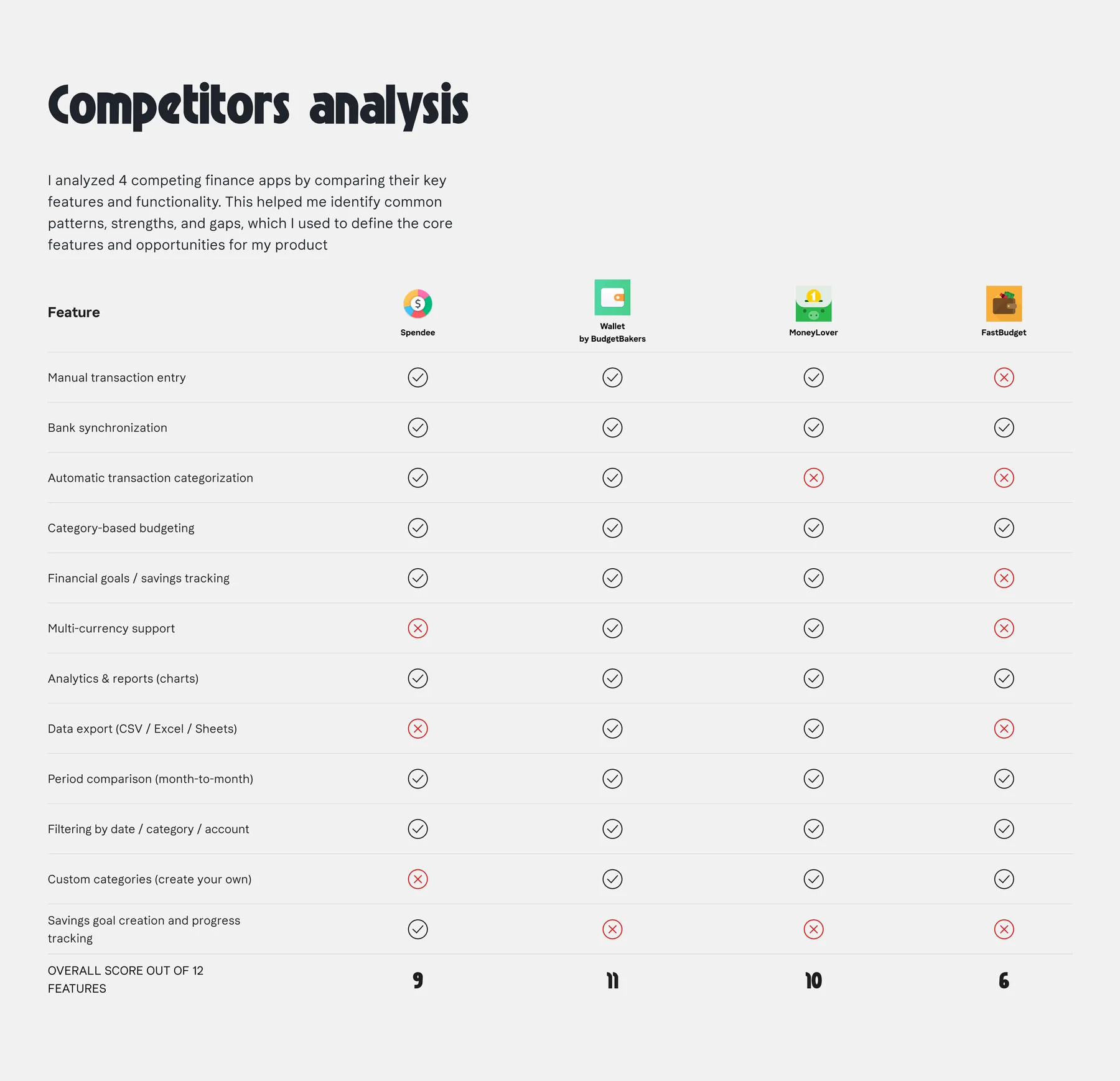 MoneyBloom competitors analysis board
