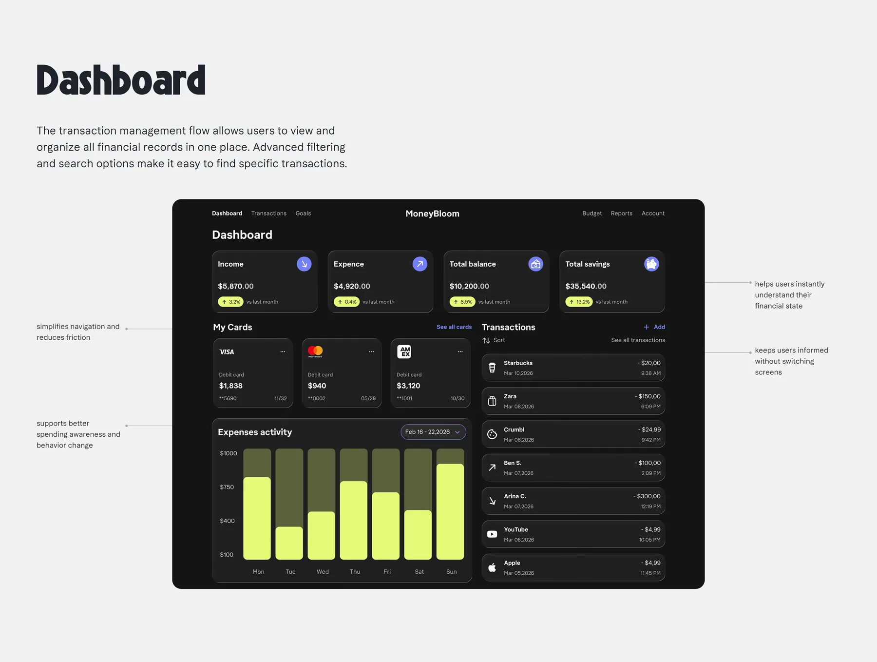 MoneyBloom dashboard with balances, spending trends and recent activity